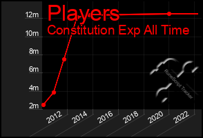 Total Graph of Players