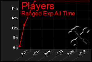 Total Graph of Players