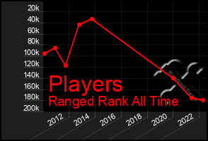 Total Graph of Players