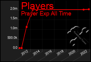 Total Graph of Players