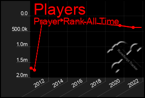 Total Graph of Players