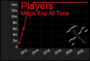 Total Graph of Players