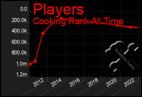 Total Graph of Players