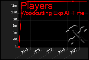 Total Graph of Players