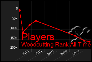 Total Graph of Players