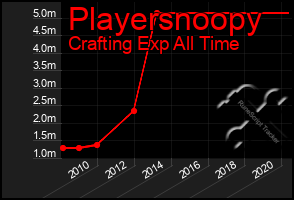 Total Graph of Playersnoopy