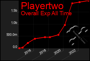 Total Graph of Playertwo