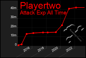 Total Graph of Playertwo