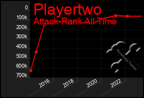 Total Graph of Playertwo