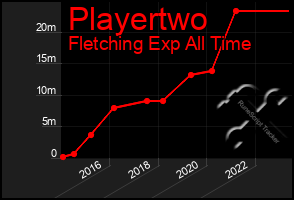 Total Graph of Playertwo