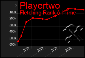 Total Graph of Playertwo