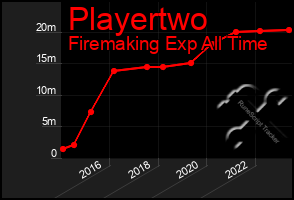 Total Graph of Playertwo