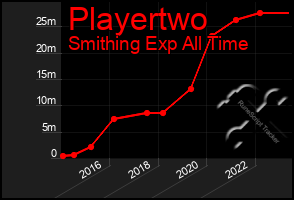 Total Graph of Playertwo