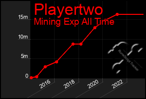 Total Graph of Playertwo