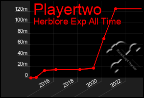 Total Graph of Playertwo