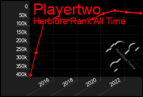 Total Graph of Playertwo