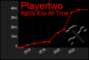 Total Graph of Playertwo