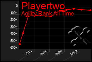 Total Graph of Playertwo