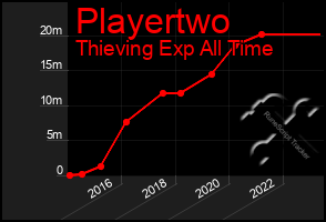 Total Graph of Playertwo