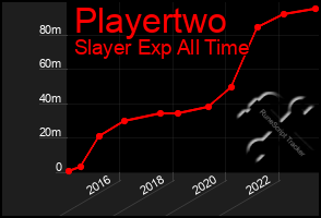 Total Graph of Playertwo