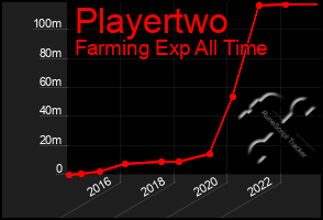 Total Graph of Playertwo