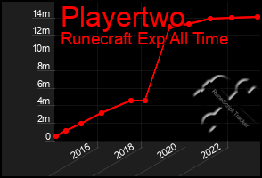 Total Graph of Playertwo