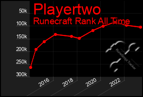 Total Graph of Playertwo