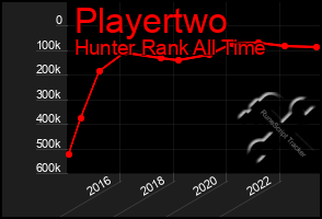 Total Graph of Playertwo