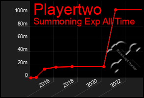 Total Graph of Playertwo