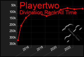 Total Graph of Playertwo