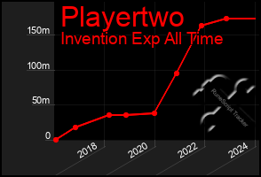 Total Graph of Playertwo