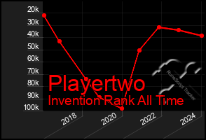 Total Graph of Playertwo