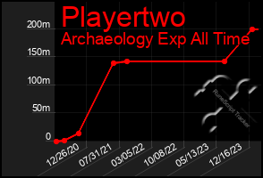 Total Graph of Playertwo