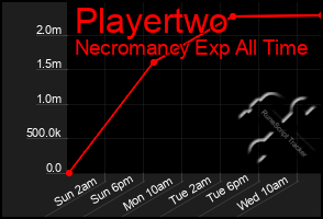 Total Graph of Playertwo