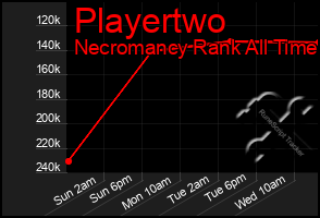 Total Graph of Playertwo