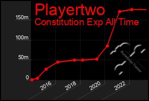 Total Graph of Playertwo