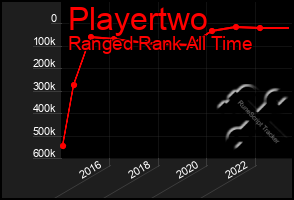 Total Graph of Playertwo