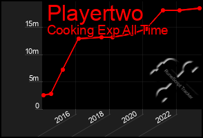 Total Graph of Playertwo