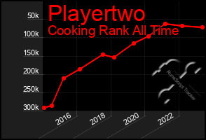 Total Graph of Playertwo