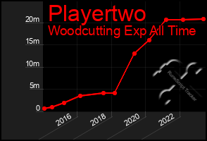 Total Graph of Playertwo