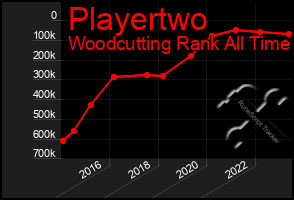 Total Graph of Playertwo