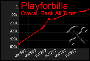 Total Graph of Playforbills