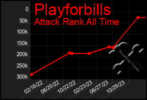 Total Graph of Playforbills