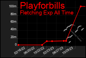 Total Graph of Playforbills