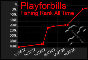 Total Graph of Playforbills