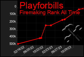 Total Graph of Playforbills