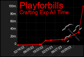 Total Graph of Playforbills