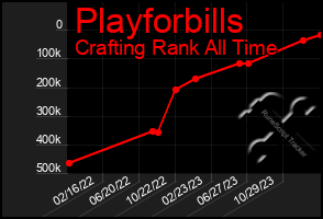 Total Graph of Playforbills