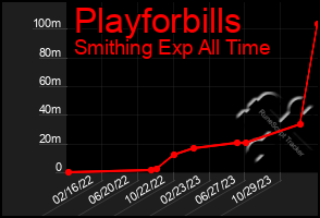 Total Graph of Playforbills