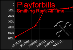 Total Graph of Playforbills